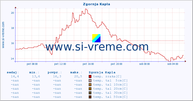 POVPREČJE :: Zgornja Kapla :: temp. zraka | vlaga | smer vetra | hitrost vetra | sunki vetra | tlak | padavine | sonce | temp. tal  5cm | temp. tal 10cm | temp. tal 20cm | temp. tal 30cm | temp. tal 50cm :: zadnji dan / 5 minut.