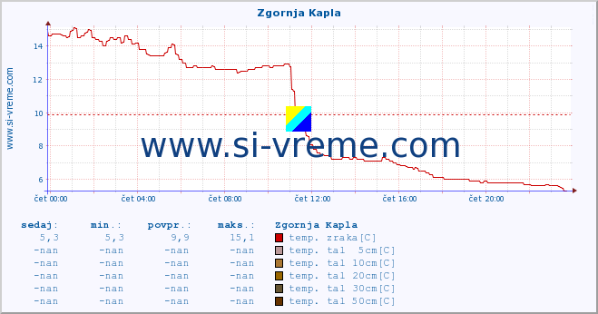 POVPREČJE :: Zgornja Kapla :: temp. zraka | vlaga | smer vetra | hitrost vetra | sunki vetra | tlak | padavine | sonce | temp. tal  5cm | temp. tal 10cm | temp. tal 20cm | temp. tal 30cm | temp. tal 50cm :: zadnji dan / 5 minut.