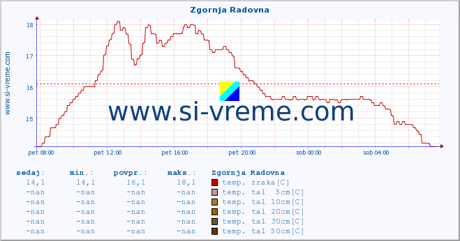 POVPREČJE :: Zgornja Radovna :: temp. zraka | vlaga | smer vetra | hitrost vetra | sunki vetra | tlak | padavine | sonce | temp. tal  5cm | temp. tal 10cm | temp. tal 20cm | temp. tal 30cm | temp. tal 50cm :: zadnji dan / 5 minut.