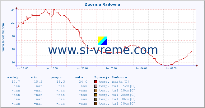 POVPREČJE :: Zgornja Radovna :: temp. zraka | vlaga | smer vetra | hitrost vetra | sunki vetra | tlak | padavine | sonce | temp. tal  5cm | temp. tal 10cm | temp. tal 20cm | temp. tal 30cm | temp. tal 50cm :: zadnji dan / 5 minut.