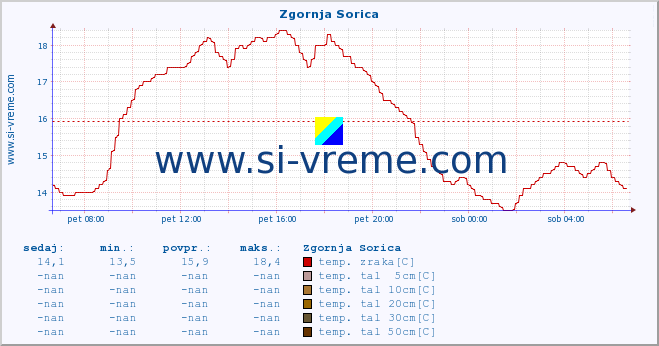 POVPREČJE :: Zgornja Sorica :: temp. zraka | vlaga | smer vetra | hitrost vetra | sunki vetra | tlak | padavine | sonce | temp. tal  5cm | temp. tal 10cm | temp. tal 20cm | temp. tal 30cm | temp. tal 50cm :: zadnji dan / 5 minut.