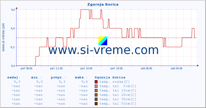 POVPREČJE :: Zgornja Sorica :: temp. zraka | vlaga | smer vetra | hitrost vetra | sunki vetra | tlak | padavine | sonce | temp. tal  5cm | temp. tal 10cm | temp. tal 20cm | temp. tal 30cm | temp. tal 50cm :: zadnji dan / 5 minut.