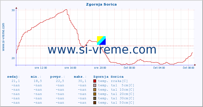 POVPREČJE :: Zgornja Sorica :: temp. zraka | vlaga | smer vetra | hitrost vetra | sunki vetra | tlak | padavine | sonce | temp. tal  5cm | temp. tal 10cm | temp. tal 20cm | temp. tal 30cm | temp. tal 50cm :: zadnji dan / 5 minut.