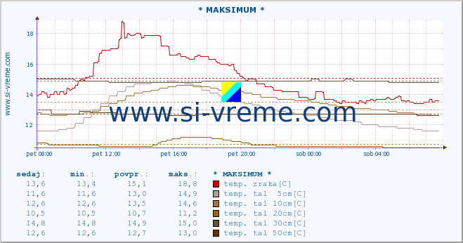 POVPREČJE :: * MAKSIMUM * :: temp. zraka | vlaga | smer vetra | hitrost vetra | sunki vetra | tlak | padavine | sonce | temp. tal  5cm | temp. tal 10cm | temp. tal 20cm | temp. tal 30cm | temp. tal 50cm :: zadnji dan / 5 minut.