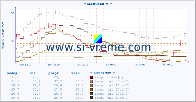 POVPREČJE :: * MAKSIMUM * :: temp. zraka | vlaga | smer vetra | hitrost vetra | sunki vetra | tlak | padavine | sonce | temp. tal  5cm | temp. tal 10cm | temp. tal 20cm | temp. tal 30cm | temp. tal 50cm :: zadnji dan / 5 minut.