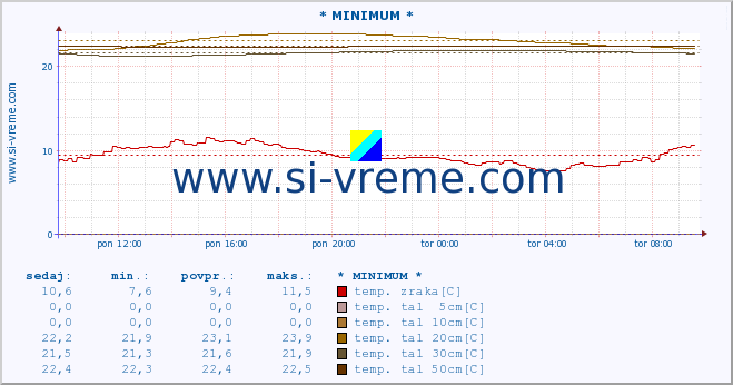 POVPREČJE :: * MINIMUM * :: temp. zraka | vlaga | smer vetra | hitrost vetra | sunki vetra | tlak | padavine | sonce | temp. tal  5cm | temp. tal 10cm | temp. tal 20cm | temp. tal 30cm | temp. tal 50cm :: zadnji dan / 5 minut.