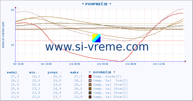 POVPREČJE :: * POVPREČJE * :: temp. zraka | vlaga | smer vetra | hitrost vetra | sunki vetra | tlak | padavine | sonce | temp. tal  5cm | temp. tal 10cm | temp. tal 20cm | temp. tal 30cm | temp. tal 50cm :: zadnji dan / 5 minut.