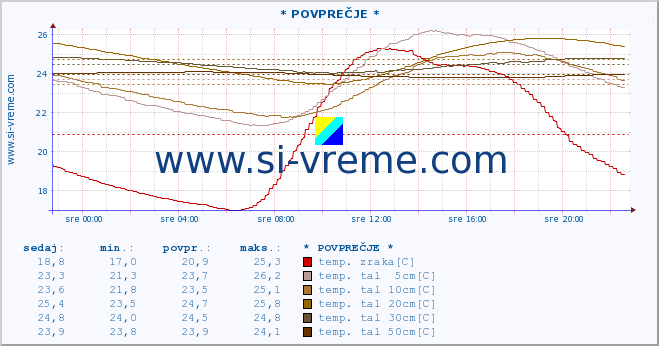 POVPREČJE :: * POVPREČJE * :: temp. zraka | vlaga | smer vetra | hitrost vetra | sunki vetra | tlak | padavine | sonce | temp. tal  5cm | temp. tal 10cm | temp. tal 20cm | temp. tal 30cm | temp. tal 50cm :: zadnji dan / 5 minut.