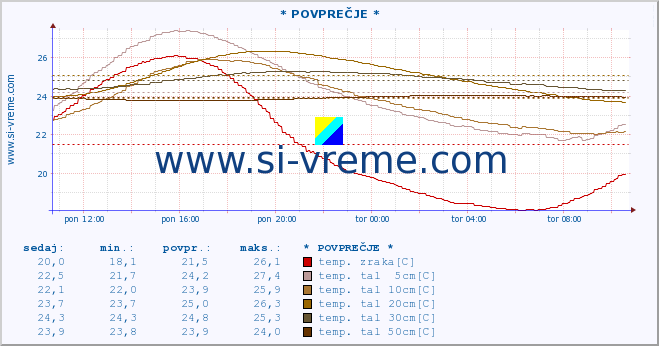 POVPREČJE :: * POVPREČJE * :: temp. zraka | vlaga | smer vetra | hitrost vetra | sunki vetra | tlak | padavine | sonce | temp. tal  5cm | temp. tal 10cm | temp. tal 20cm | temp. tal 30cm | temp. tal 50cm :: zadnji dan / 5 minut.