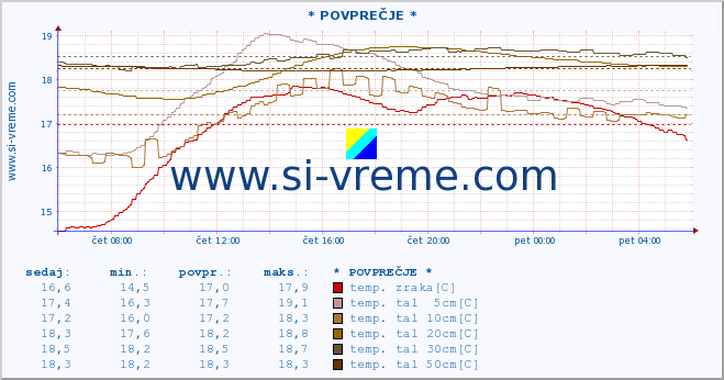 POVPREČJE :: * POVPREČJE * :: temp. zraka | vlaga | smer vetra | hitrost vetra | sunki vetra | tlak | padavine | sonce | temp. tal  5cm | temp. tal 10cm | temp. tal 20cm | temp. tal 30cm | temp. tal 50cm :: zadnji dan / 5 minut.