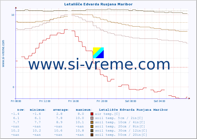  :: Letališče Edvarda Rusjana Maribor :: air temp. | humi- dity | wind dir. | wind speed | wind gusts | air pressure | precipi- tation | sun strength | soil temp. 5cm / 2in | soil temp. 10cm / 4in | soil temp. 20cm / 8in | soil temp. 30cm / 12in | soil temp. 50cm / 20in :: last day / 5 minutes.