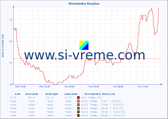  :: Slovenske Konjice :: air temp. | humi- dity | wind dir. | wind speed | wind gusts | air pressure | precipi- tation | sun strength | soil temp. 5cm / 2in | soil temp. 10cm / 4in | soil temp. 20cm / 8in | soil temp. 30cm / 12in | soil temp. 50cm / 20in :: last day / 5 minutes.