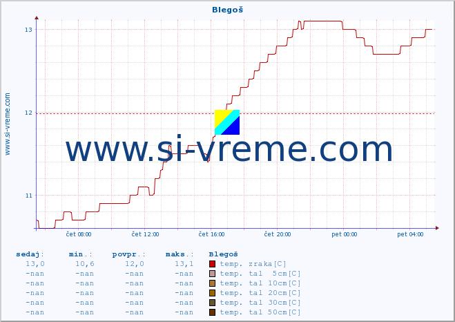 POVPREČJE :: Blegoš :: temp. zraka | vlaga | smer vetra | hitrost vetra | sunki vetra | tlak | padavine | sonce | temp. tal  5cm | temp. tal 10cm | temp. tal 20cm | temp. tal 30cm | temp. tal 50cm :: zadnji dan / 5 minut.