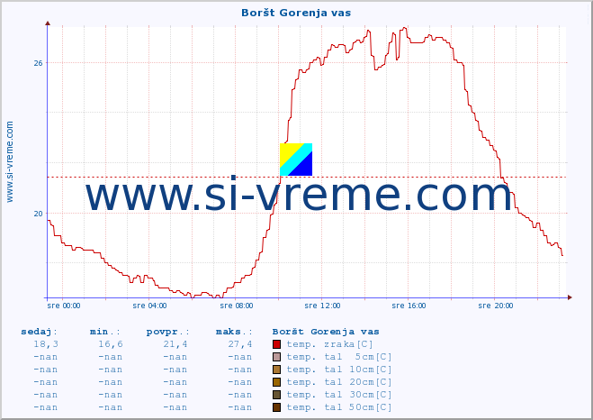 POVPREČJE :: Boršt Gorenja vas :: temp. zraka | vlaga | smer vetra | hitrost vetra | sunki vetra | tlak | padavine | sonce | temp. tal  5cm | temp. tal 10cm | temp. tal 20cm | temp. tal 30cm | temp. tal 50cm :: zadnji dan / 5 minut.