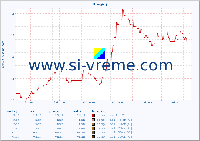 POVPREČJE :: Breginj :: temp. zraka | vlaga | smer vetra | hitrost vetra | sunki vetra | tlak | padavine | sonce | temp. tal  5cm | temp. tal 10cm | temp. tal 20cm | temp. tal 30cm | temp. tal 50cm :: zadnji dan / 5 minut.