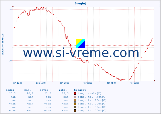 POVPREČJE :: Breginj :: temp. zraka | vlaga | smer vetra | hitrost vetra | sunki vetra | tlak | padavine | sonce | temp. tal  5cm | temp. tal 10cm | temp. tal 20cm | temp. tal 30cm | temp. tal 50cm :: zadnji dan / 5 minut.