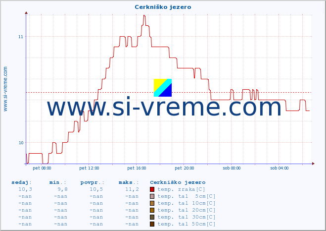 POVPREČJE :: Cerkniško jezero :: temp. zraka | vlaga | smer vetra | hitrost vetra | sunki vetra | tlak | padavine | sonce | temp. tal  5cm | temp. tal 10cm | temp. tal 20cm | temp. tal 30cm | temp. tal 50cm :: zadnji dan / 5 minut.