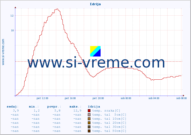 POVPREČJE :: Idrija :: temp. zraka | vlaga | smer vetra | hitrost vetra | sunki vetra | tlak | padavine | sonce | temp. tal  5cm | temp. tal 10cm | temp. tal 20cm | temp. tal 30cm | temp. tal 50cm :: zadnji dan / 5 minut.