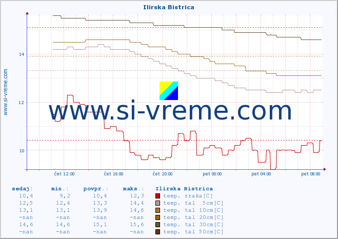 POVPREČJE :: Ilirska Bistrica :: temp. zraka | vlaga | smer vetra | hitrost vetra | sunki vetra | tlak | padavine | sonce | temp. tal  5cm | temp. tal 10cm | temp. tal 20cm | temp. tal 30cm | temp. tal 50cm :: zadnji dan / 5 minut.