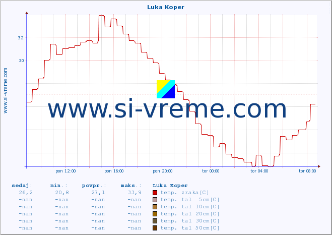 POVPREČJE :: Luka Koper :: temp. zraka | vlaga | smer vetra | hitrost vetra | sunki vetra | tlak | padavine | sonce | temp. tal  5cm | temp. tal 10cm | temp. tal 20cm | temp. tal 30cm | temp. tal 50cm :: zadnji dan / 5 minut.