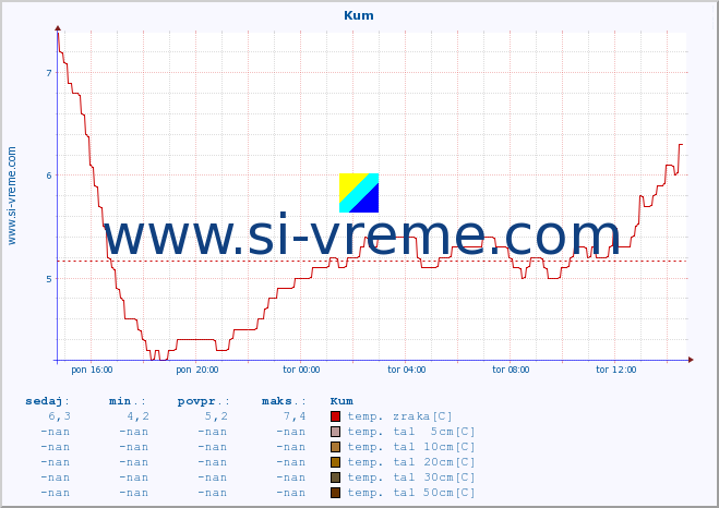 POVPREČJE :: Kum :: temp. zraka | vlaga | smer vetra | hitrost vetra | sunki vetra | tlak | padavine | sonce | temp. tal  5cm | temp. tal 10cm | temp. tal 20cm | temp. tal 30cm | temp. tal 50cm :: zadnji dan / 5 minut.