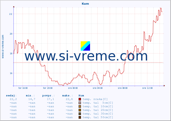 POVPREČJE :: Kum :: temp. zraka | vlaga | smer vetra | hitrost vetra | sunki vetra | tlak | padavine | sonce | temp. tal  5cm | temp. tal 10cm | temp. tal 20cm | temp. tal 30cm | temp. tal 50cm :: zadnji dan / 5 minut.