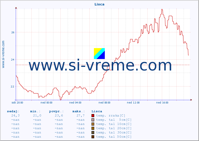POVPREČJE :: Lisca :: temp. zraka | vlaga | smer vetra | hitrost vetra | sunki vetra | tlak | padavine | sonce | temp. tal  5cm | temp. tal 10cm | temp. tal 20cm | temp. tal 30cm | temp. tal 50cm :: zadnji dan / 5 minut.