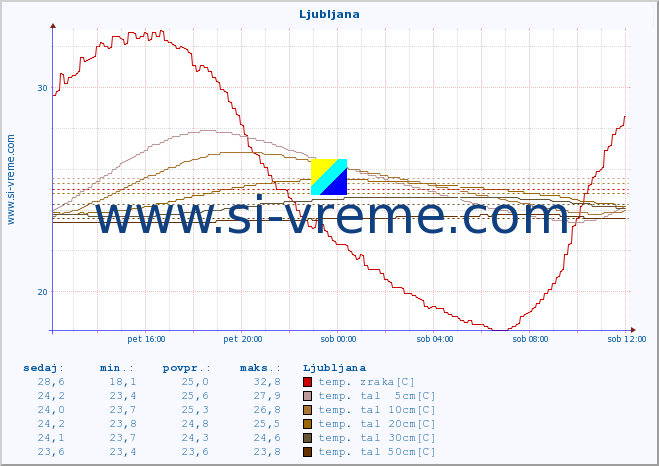 POVPREČJE :: Ljubljana :: temp. zraka | vlaga | smer vetra | hitrost vetra | sunki vetra | tlak | padavine | sonce | temp. tal  5cm | temp. tal 10cm | temp. tal 20cm | temp. tal 30cm | temp. tal 50cm :: zadnji dan / 5 minut.