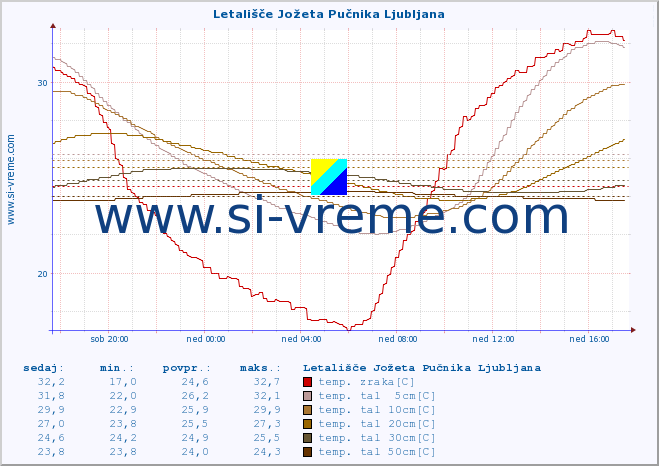 POVPREČJE :: Letališče Jožeta Pučnika Ljubljana :: temp. zraka | vlaga | smer vetra | hitrost vetra | sunki vetra | tlak | padavine | sonce | temp. tal  5cm | temp. tal 10cm | temp. tal 20cm | temp. tal 30cm | temp. tal 50cm :: zadnji dan / 5 minut.