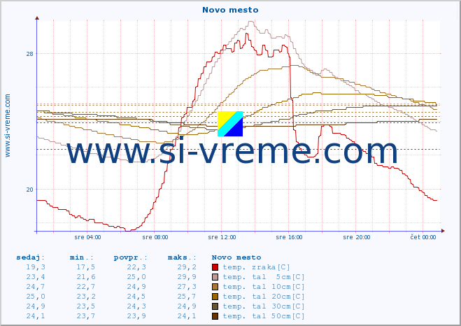 POVPREČJE :: Novo mesto :: temp. zraka | vlaga | smer vetra | hitrost vetra | sunki vetra | tlak | padavine | sonce | temp. tal  5cm | temp. tal 10cm | temp. tal 20cm | temp. tal 30cm | temp. tal 50cm :: zadnji dan / 5 minut.