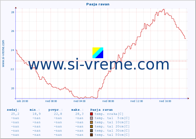 POVPREČJE :: Pasja ravan :: temp. zraka | vlaga | smer vetra | hitrost vetra | sunki vetra | tlak | padavine | sonce | temp. tal  5cm | temp. tal 10cm | temp. tal 20cm | temp. tal 30cm | temp. tal 50cm :: zadnji dan / 5 minut.