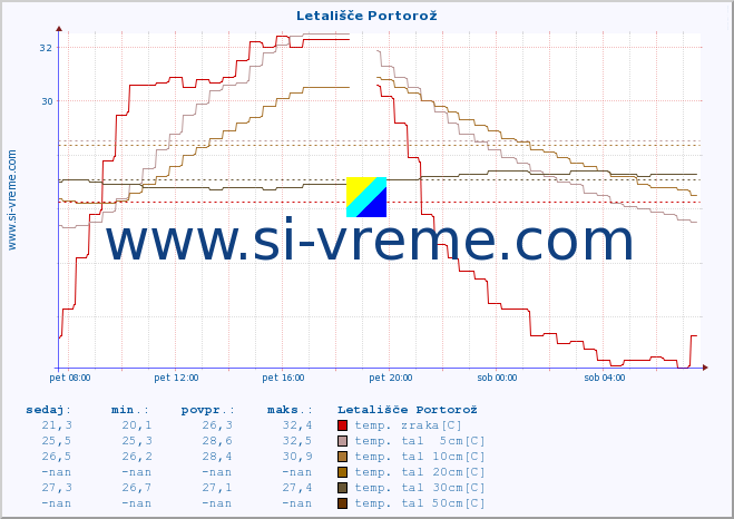 POVPREČJE :: Letališče Portorož :: temp. zraka | vlaga | smer vetra | hitrost vetra | sunki vetra | tlak | padavine | sonce | temp. tal  5cm | temp. tal 10cm | temp. tal 20cm | temp. tal 30cm | temp. tal 50cm :: zadnji dan / 5 minut.