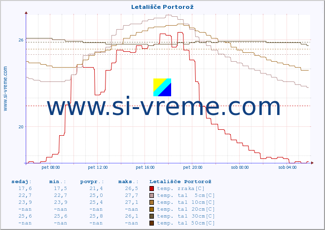 POVPREČJE :: Letališče Portorož :: temp. zraka | vlaga | smer vetra | hitrost vetra | sunki vetra | tlak | padavine | sonce | temp. tal  5cm | temp. tal 10cm | temp. tal 20cm | temp. tal 30cm | temp. tal 50cm :: zadnji dan / 5 minut.