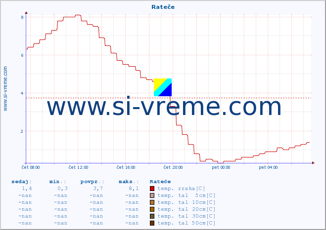 POVPREČJE :: Rateče :: temp. zraka | vlaga | smer vetra | hitrost vetra | sunki vetra | tlak | padavine | sonce | temp. tal  5cm | temp. tal 10cm | temp. tal 20cm | temp. tal 30cm | temp. tal 50cm :: zadnji dan / 5 minut.