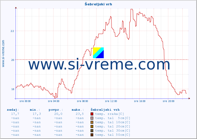 POVPREČJE :: Šebreljski vrh :: temp. zraka | vlaga | smer vetra | hitrost vetra | sunki vetra | tlak | padavine | sonce | temp. tal  5cm | temp. tal 10cm | temp. tal 20cm | temp. tal 30cm | temp. tal 50cm :: zadnji dan / 5 minut.