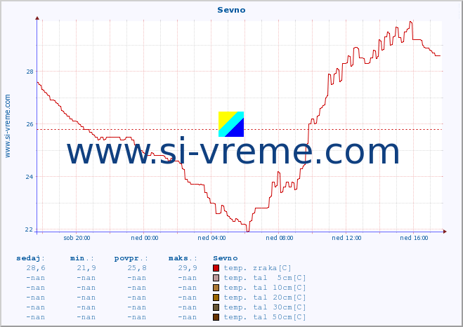 POVPREČJE :: Sevno :: temp. zraka | vlaga | smer vetra | hitrost vetra | sunki vetra | tlak | padavine | sonce | temp. tal  5cm | temp. tal 10cm | temp. tal 20cm | temp. tal 30cm | temp. tal 50cm :: zadnji dan / 5 minut.