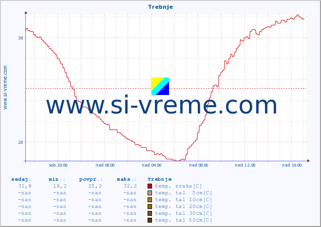 POVPREČJE :: Trebnje :: temp. zraka | vlaga | smer vetra | hitrost vetra | sunki vetra | tlak | padavine | sonce | temp. tal  5cm | temp. tal 10cm | temp. tal 20cm | temp. tal 30cm | temp. tal 50cm :: zadnji dan / 5 minut.