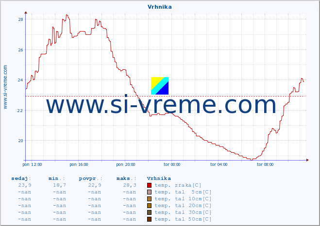 POVPREČJE :: Vrhnika :: temp. zraka | vlaga | smer vetra | hitrost vetra | sunki vetra | tlak | padavine | sonce | temp. tal  5cm | temp. tal 10cm | temp. tal 20cm | temp. tal 30cm | temp. tal 50cm :: zadnji dan / 5 minut.