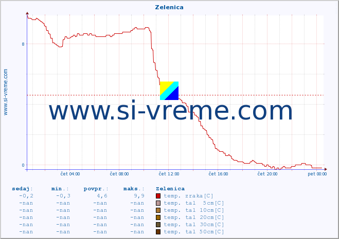POVPREČJE :: Zelenica :: temp. zraka | vlaga | smer vetra | hitrost vetra | sunki vetra | tlak | padavine | sonce | temp. tal  5cm | temp. tal 10cm | temp. tal 20cm | temp. tal 30cm | temp. tal 50cm :: zadnji dan / 5 minut.