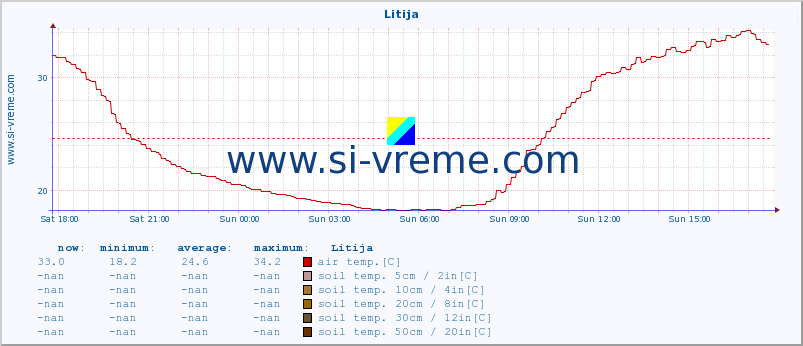 :: Litija :: air temp. | humi- dity | wind dir. | wind speed | wind gusts | air pressure | precipi- tation | sun strength | soil temp. 5cm / 2in | soil temp. 10cm / 4in | soil temp. 20cm / 8in | soil temp. 30cm / 12in | soil temp. 50cm / 20in :: last day / 5 minutes.