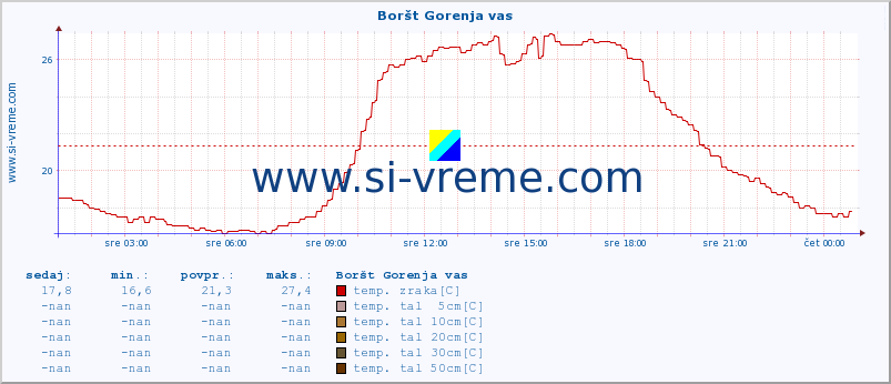 POVPREČJE :: Boršt Gorenja vas :: temp. zraka | vlaga | smer vetra | hitrost vetra | sunki vetra | tlak | padavine | sonce | temp. tal  5cm | temp. tal 10cm | temp. tal 20cm | temp. tal 30cm | temp. tal 50cm :: zadnji dan / 5 minut.