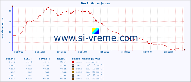 POVPREČJE :: Boršt Gorenja vas :: temp. zraka | vlaga | smer vetra | hitrost vetra | sunki vetra | tlak | padavine | sonce | temp. tal  5cm | temp. tal 10cm | temp. tal 20cm | temp. tal 30cm | temp. tal 50cm :: zadnji dan / 5 minut.