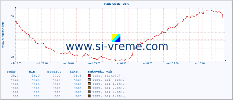 POVPREČJE :: Bukovski vrh :: temp. zraka | vlaga | smer vetra | hitrost vetra | sunki vetra | tlak | padavine | sonce | temp. tal  5cm | temp. tal 10cm | temp. tal 20cm | temp. tal 30cm | temp. tal 50cm :: zadnji dan / 5 minut.