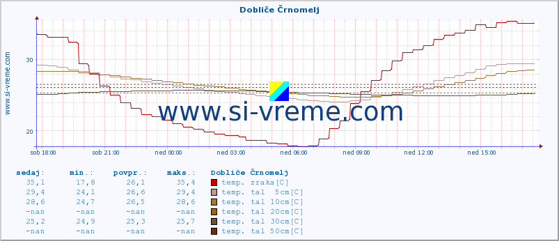 POVPREČJE :: Dobliče Črnomelj :: temp. zraka | vlaga | smer vetra | hitrost vetra | sunki vetra | tlak | padavine | sonce | temp. tal  5cm | temp. tal 10cm | temp. tal 20cm | temp. tal 30cm | temp. tal 50cm :: zadnji dan / 5 minut.