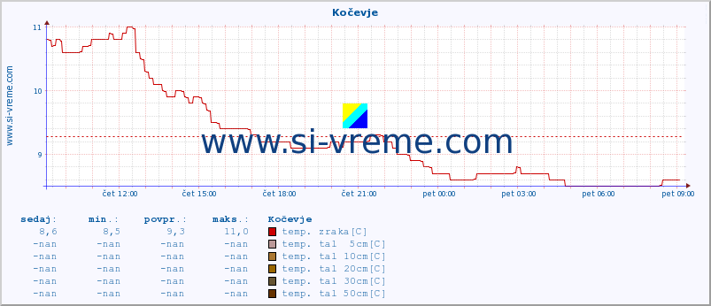 POVPREČJE :: Kočevje :: temp. zraka | vlaga | smer vetra | hitrost vetra | sunki vetra | tlak | padavine | sonce | temp. tal  5cm | temp. tal 10cm | temp. tal 20cm | temp. tal 30cm | temp. tal 50cm :: zadnji dan / 5 minut.