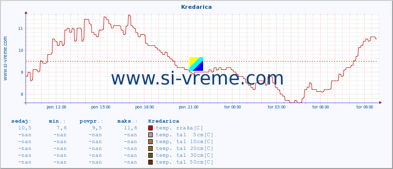 POVPREČJE :: Kredarica :: temp. zraka | vlaga | smer vetra | hitrost vetra | sunki vetra | tlak | padavine | sonce | temp. tal  5cm | temp. tal 10cm | temp. tal 20cm | temp. tal 30cm | temp. tal 50cm :: zadnji dan / 5 minut.