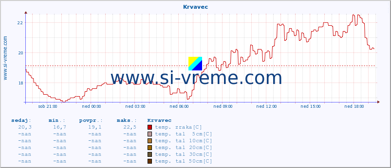 POVPREČJE :: Krvavec :: temp. zraka | vlaga | smer vetra | hitrost vetra | sunki vetra | tlak | padavine | sonce | temp. tal  5cm | temp. tal 10cm | temp. tal 20cm | temp. tal 30cm | temp. tal 50cm :: zadnji dan / 5 minut.