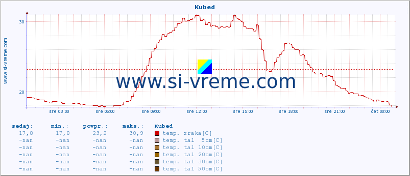 POVPREČJE :: Kubed :: temp. zraka | vlaga | smer vetra | hitrost vetra | sunki vetra | tlak | padavine | sonce | temp. tal  5cm | temp. tal 10cm | temp. tal 20cm | temp. tal 30cm | temp. tal 50cm :: zadnji dan / 5 minut.