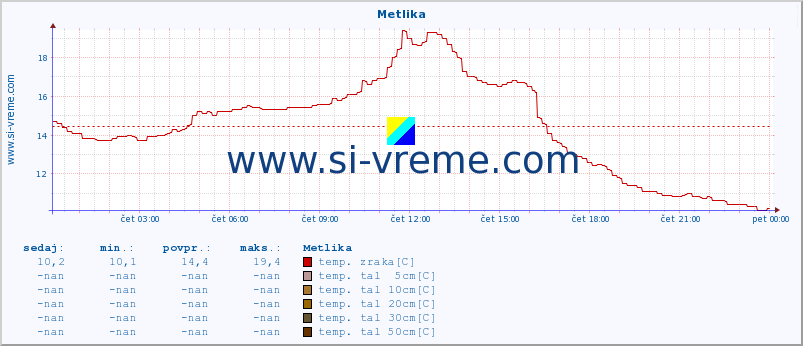 POVPREČJE :: Metlika :: temp. zraka | vlaga | smer vetra | hitrost vetra | sunki vetra | tlak | padavine | sonce | temp. tal  5cm | temp. tal 10cm | temp. tal 20cm | temp. tal 30cm | temp. tal 50cm :: zadnji dan / 5 minut.