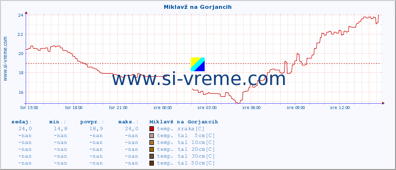 POVPREČJE :: Miklavž na Gorjancih :: temp. zraka | vlaga | smer vetra | hitrost vetra | sunki vetra | tlak | padavine | sonce | temp. tal  5cm | temp. tal 10cm | temp. tal 20cm | temp. tal 30cm | temp. tal 50cm :: zadnji dan / 5 minut.